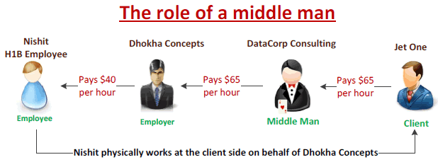 The role of a middle man